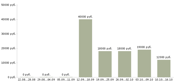Вакансии оператор колл центра в Саратове - Медиана зарплат оператор колл центра в Саратове за 2 месяца