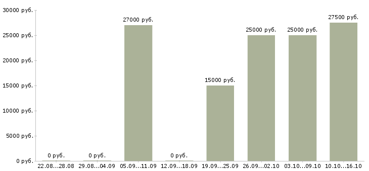 Вакансии оператор на производство в Екатеринбурге - Медиана зарплат оператор на производство в Екатеринбурге за 2 месяца