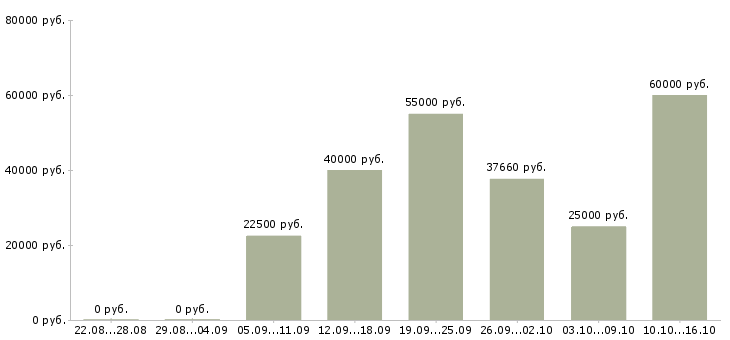 Вакансии оператор станка в Челябинске - Медиана зарплат оператор станка в Челябинске за 2 месяца