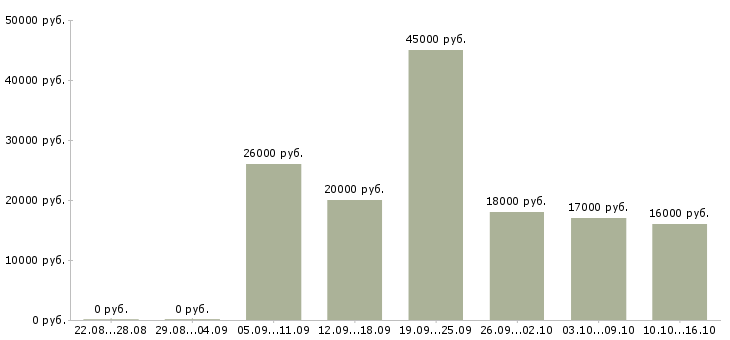 Вакансии операторы в Солнечногорске - Медиана зарплат операторы в Солнечногорске за 2 месяца