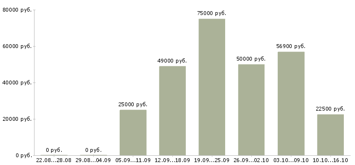 Вакансии офтальмолог Санкт-петербург - Медиана зарплат офтальмолог Санкт-петербург за 2 месяца