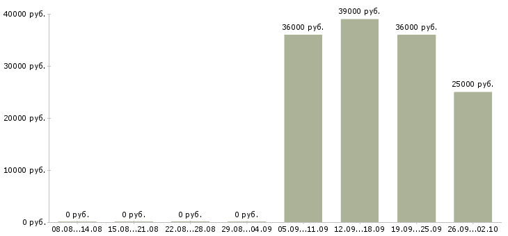 Вакансии охранники на вахту Нижний новгород - Медиана зарплат охранники на вахту Нижний новгород за 2 месяца