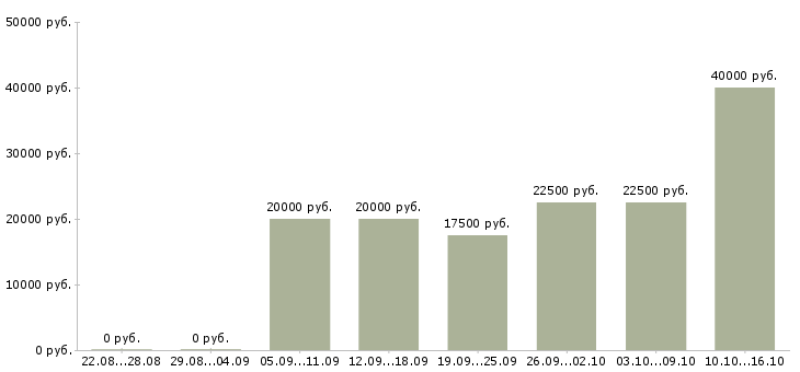 Вакансии парикмахер Татарстан - Медиана зарплат парикмахер Татарстан за 2 месяца