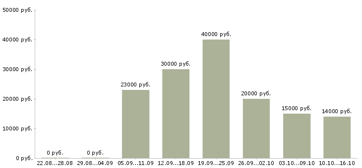 Вакансии пенсионер в Перми - Медиана зарплат пенсионер в Перми за 2 месяца