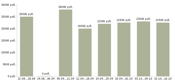 Вакансии пенсионерам в Иваново - Медиана зарплат пенсионерам в Иваново за 2 месяца