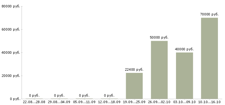 Вакансии персонал в Домодедово - Медиана зарплат персонал в Домодедово за 2 месяца