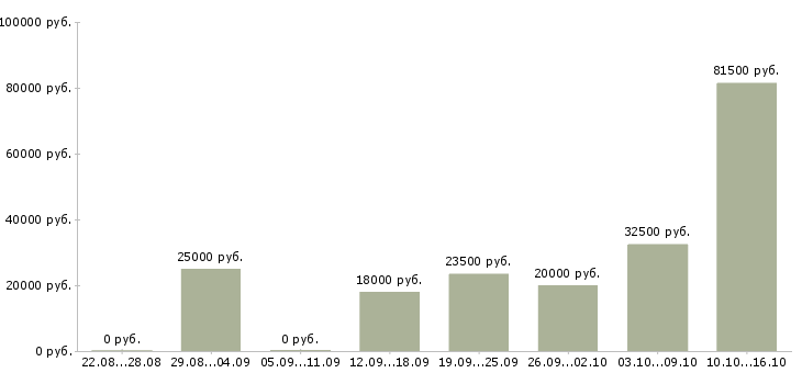Вакансии подработка и работа в Саранске - Медиана зарплат подработка и работа в Саранске за 2 месяца
