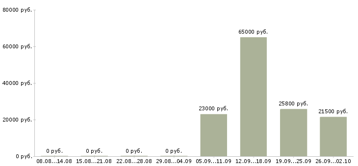 Вакансии подработка на дому в Подольске - Медиана зарплат подработка на дому в Подольске за 2 месяца