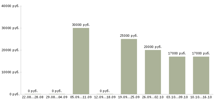 Вакансии приглашаю в международную компанию в Перми - Медиана зарплат приглашаю в международную компанию в Перми за 2 месяца