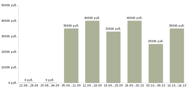 Вакансии продавцы в Балашихе - Медиана зарплат продавцы в Балашихе за 2 месяца
