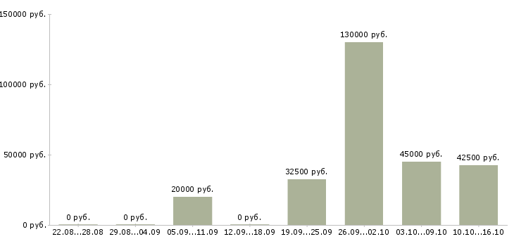Вакансии продажа автомобилей в Дзержинске - Медиана зарплат продажа автомобилей в Дзержинске за 2 месяца