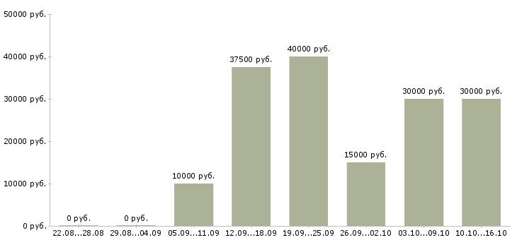 Вакансии продажа рекламы в Владимире - Медиана зарплат продажа рекламы в Владимире за 2 месяца
