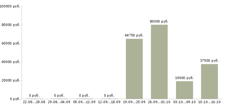 Вакансии производитель работ в Твери - Медиана зарплат производитель работ в Твери за 2 месяца