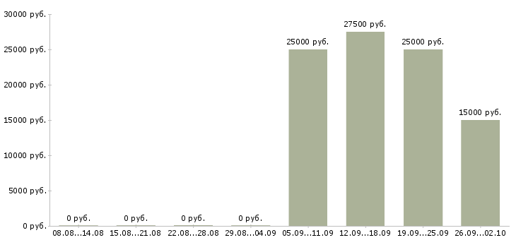 Вакансии простая работа в Калининграде - Медиана зарплат простая работа в Калининграде за 2 месяца