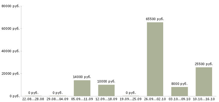 Вакансии психолог Татарстан - Медиана зарплат психолог Татарстан за 2 месяца