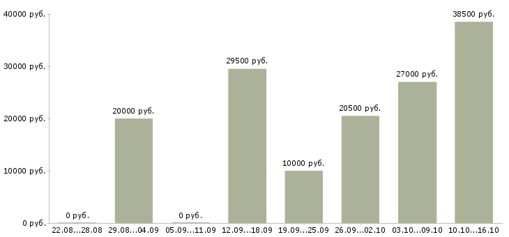 Вакансии работай на себя Дагестан - Медиана зарплат работай на себя Дагестан за 2 месяца
