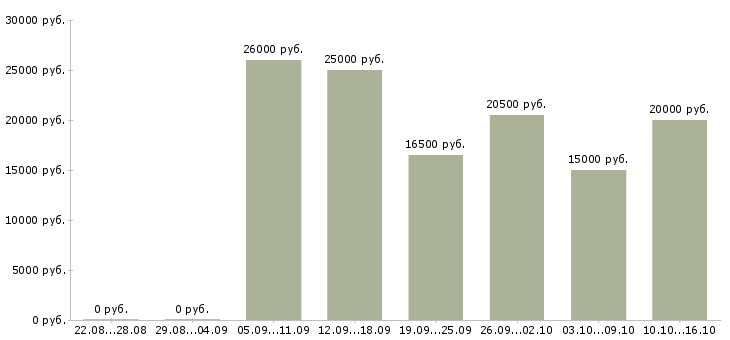 Вакансии работе для тех кто в Самаре - Медиана зарплат работе для тех кто в Самаре за 2 месяца