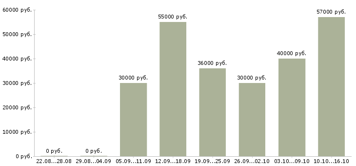 Вакансии работник зала в Волгограде - Медиана зарплат работник зала в Волгограде за 2 месяца