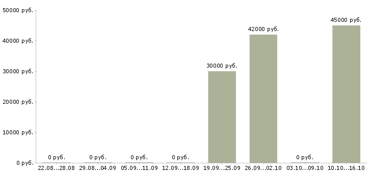 Вакансии рабочие на склад вахта в Екатеринбурге - Медиана зарплат рабочие на склад вахта в Екатеринбурге за 2 месяца