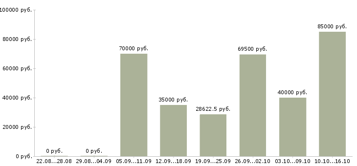 Вакансии руководитель участка производства в Москве - Медиана зарплат руководитель участка производства в Москве за 2 месяца
