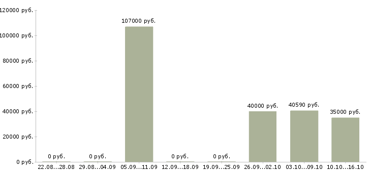 Вакансии с проживанием Чечня - Медиана зарплат с проживанием Чечня за 2 месяца