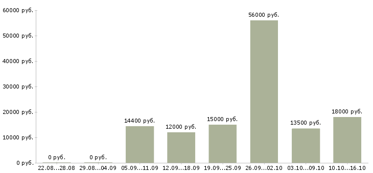Вакансии сантехники в Челябинске - Медиана зарплат сантехники в Челябинске за 2 месяца