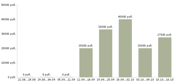 Вакансии сетевая в Ярославле - Медиана зарплат сетевая в Ярославле за 2 месяца