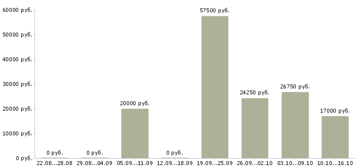 Вакансии сотрудник центра в Орле - Медиана зарплат сотрудник центра в Орле за 2 месяца