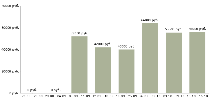Вакансии сотрудники на склад вахтой в Ярославле - Медиана зарплат сотрудники на склад вахтой в Ярославле за 2 месяца