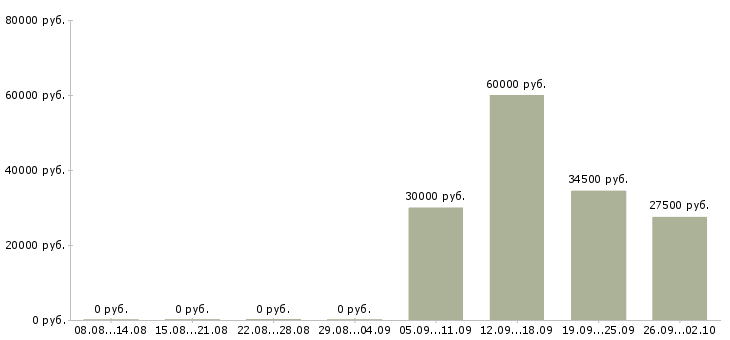 Вакансии специалист it отдела Санкт-петербург - Медиана зарплат специалист it отдела Санкт-петербург за 2 месяца