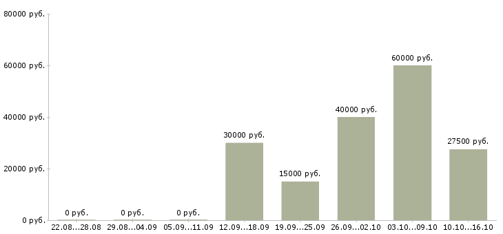 Вакансии специалист опыт работы в банке в Самаре - Медиана зарплат специалист опыт работы в банке в Самаре за 2 месяца