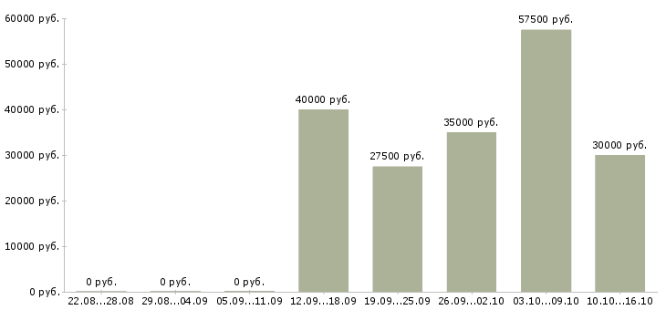 Вакансии специалист отдела продажи услуг в Хабаровске - Медиана зарплат специалист отдела продажи услуг в Хабаровске за 2 месяца