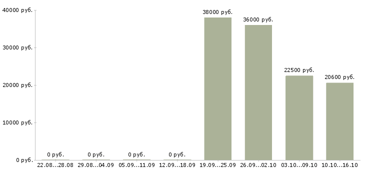 Вакансии специалист по документам в бухгалтерию Татарстан - Медиана зарплат специалист по документам в бухгалтерию Татарстан за 2 месяца