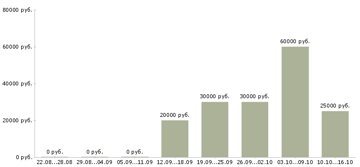 Вакансии специалист по обучению в Владикавказе - Медиана зарплат специалист по обучению в Владикавказе за 2 месяца