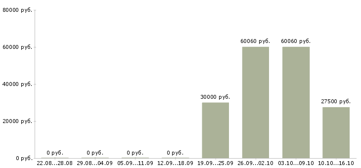 Вакансии специалист по подбору персонала в Туле - Медиана зарплат специалист по подбору персонала в Туле за 2 месяца
