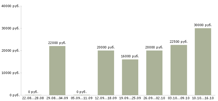 Вакансии специалист по приему заказов в Воронеже - Медиана зарплат специалист по приему заказов в Воронеже за 2 месяца