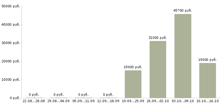 Вакансии специалист по продаже новых услуг в Красноярске - Медиана зарплат специалист по продаже новых услуг в Красноярске за 2 месяца