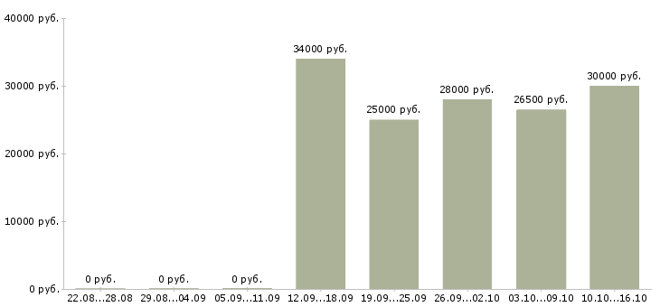 Вакансии специалиста по продажам услуг связи в Владивостоке - Медиана зарплат специалиста по продажам услуг связи в Владивостоке за 2 месяца