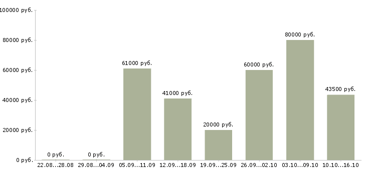 Вакансии срочная в Владивостоке - Медиана зарплат срочная в Владивостоке за 2 месяца