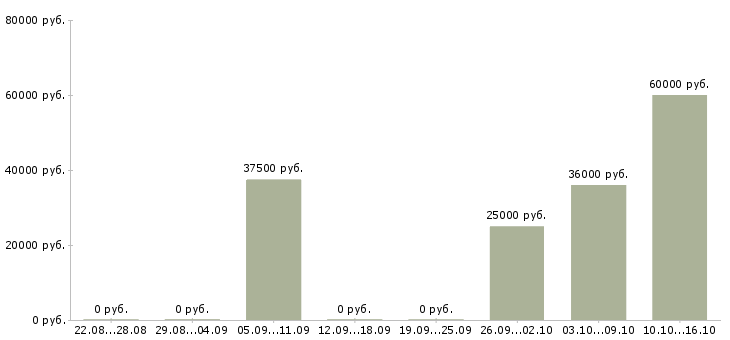 Вакансии судья в Самаре - Медиана зарплат судья в Самаре за 2 месяца