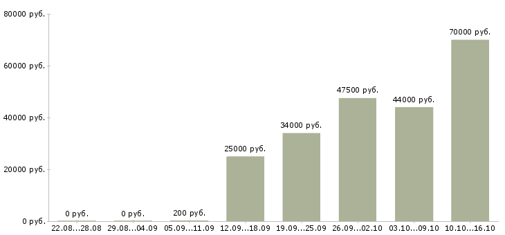 Вакансии техник Кабардино-балкария - Медиана зарплат техник Кабардино-балкария за 2 месяца