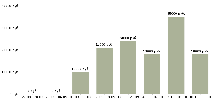Вакансии технический консультант в Новосибирске - Медиана зарплат технический консультант в Новосибирске за 2 месяца