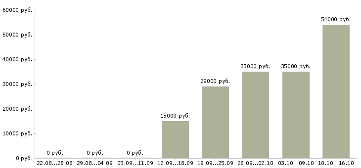 Вакансии требуется активный сотрудник в Твери - Медиана зарплат требуется активный сотрудник в Твери за 2 месяца
