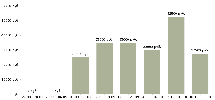 Вакансии требуются активные люди Ростов-на-дону - Медиана зарплат требуются активные люди Ростов-на-дону за 2 месяца