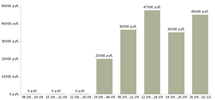 Вакансии требуются водители в Саратове - Медиана зарплат требуются водители в Саратове за 2 месяца