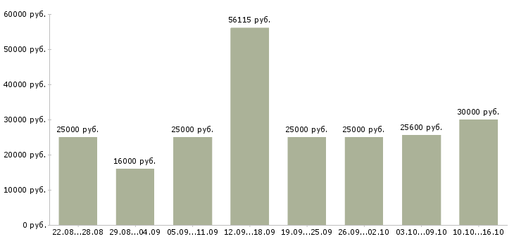 Вакансии требуются менеджеры на дому в Ставрополе - Медиана зарплат требуются менеджеры на дому в Ставрополе за 2 месяца