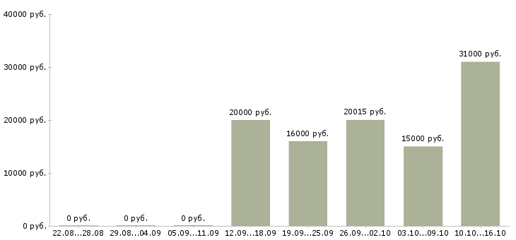Вакансии уборка помещений в Саратове - Медиана зарплат уборка помещений в Саратове за 2 месяца
