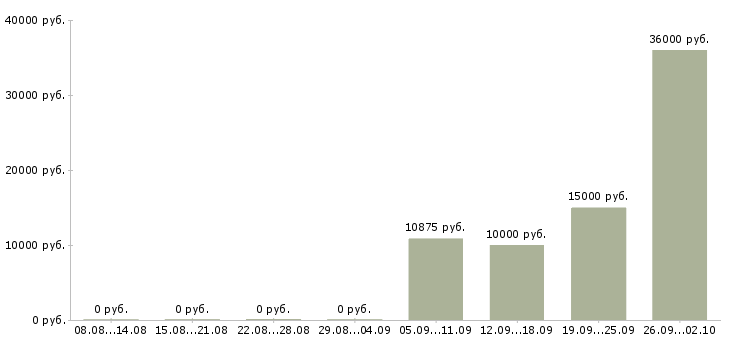 Вакансии уборщица в день Башкортостан - Медиана зарплат уборщица в день Башкортостан за 2 месяца