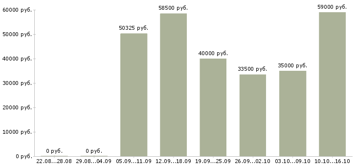 Вакансии упаковка в Мурманске - Медиана зарплат упаковка в Мурманске за 2 месяца