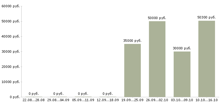 Вакансии упаковщик и в Костроме - Медиана зарплат упаковщик и в Костроме за 2 месяца